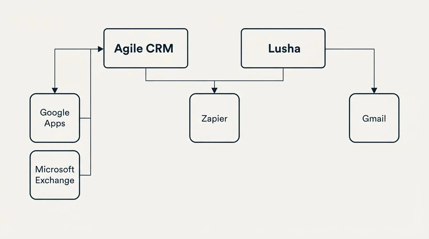 Integration grid: Integration Ecosystem (Agile CRM, Lusha, Zapier, Google Apps)