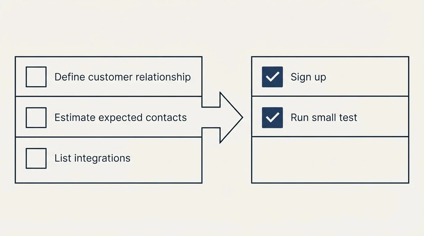 Before-and-after steps: Getting Started Checklist (Define customer relationship, Estimate expected contacts, List integrations, Sign up)