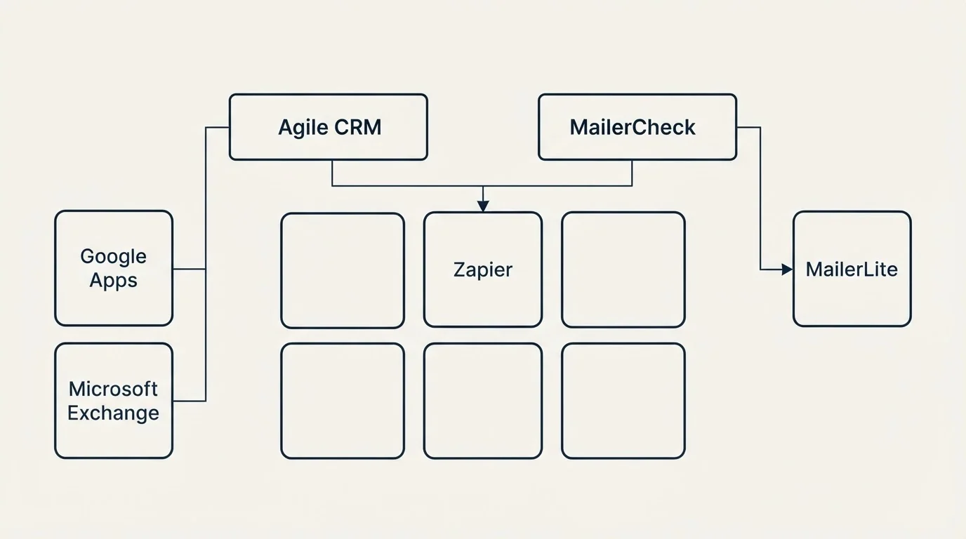 Integration grid: Integration Ecosystem (Agile CRM, MailerCheck, Zapier, Google Apps)