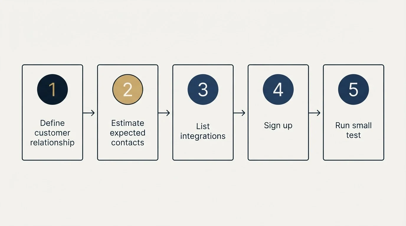 Step sequence: Getting Started Checklist (Define customer relationship, Estimate expected contacts, List integrations, Sign up)