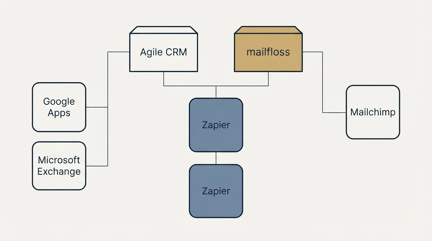 Integration grid: Integration Ecosystem (Agile CRM, mailfloss, Zapier, Google Apps)