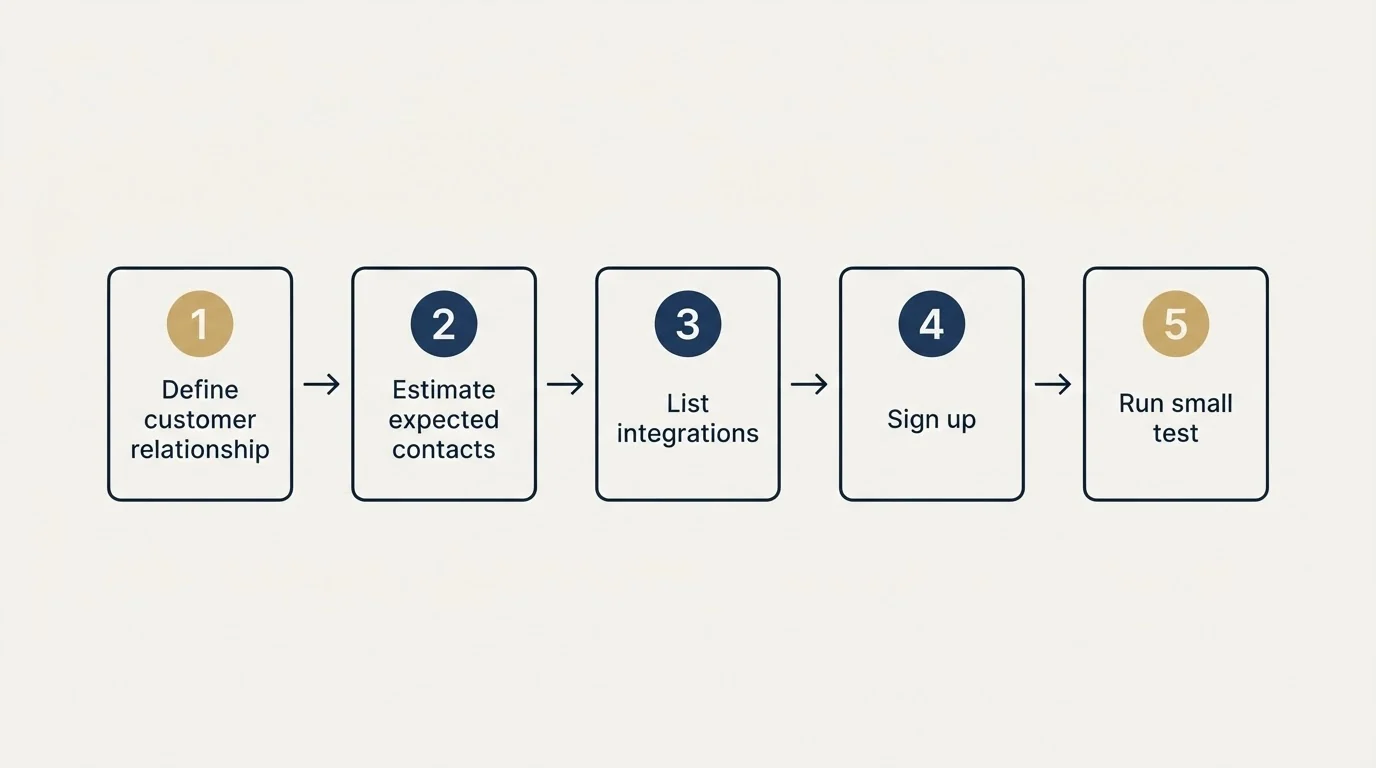 Step sequence: Getting Started Checklist (Define customer relationship, Estimate expected contacts, List integrations, Sign up)