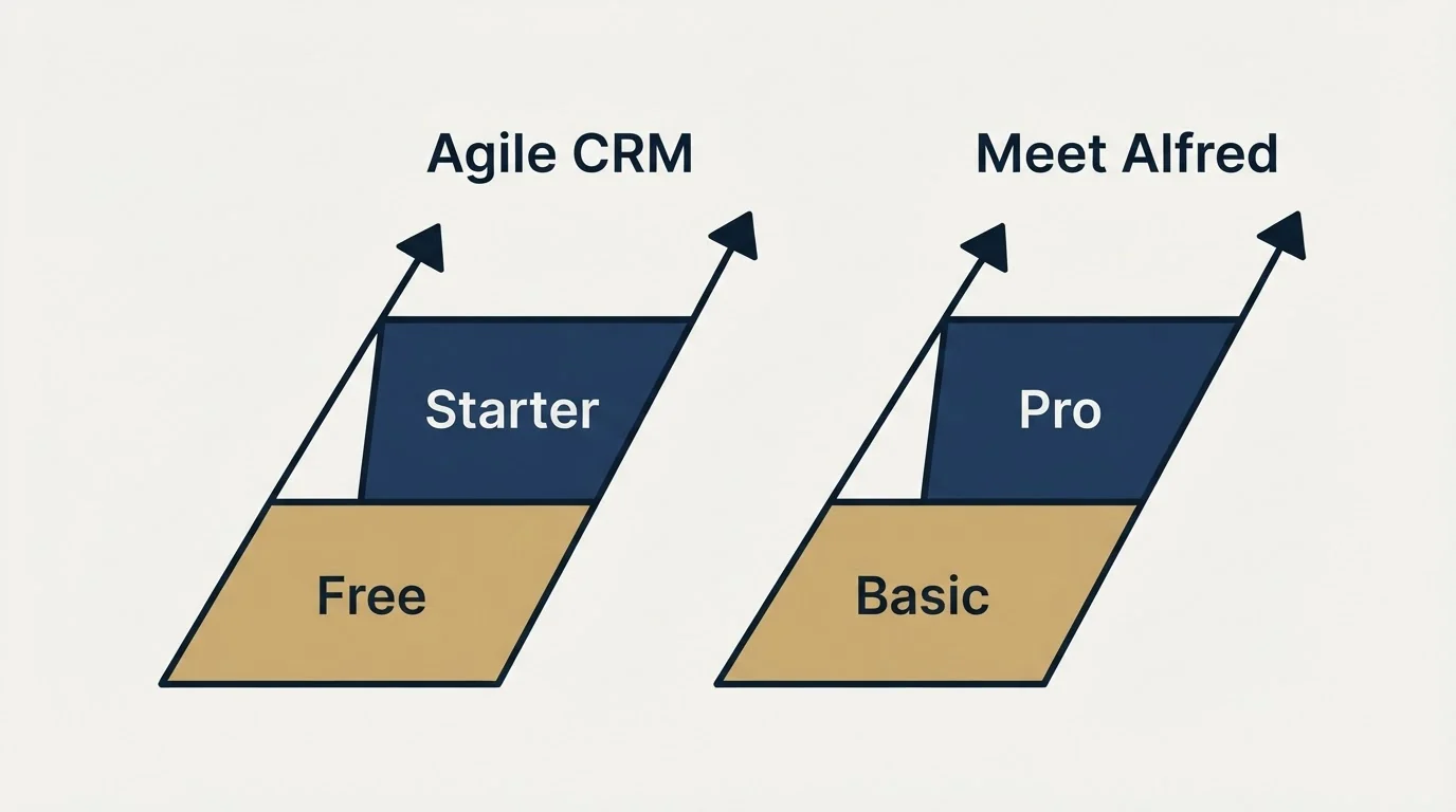 Pricing ladder: Pricing Comparison (Agile CRM, Meet Alfred, Free, Basic)