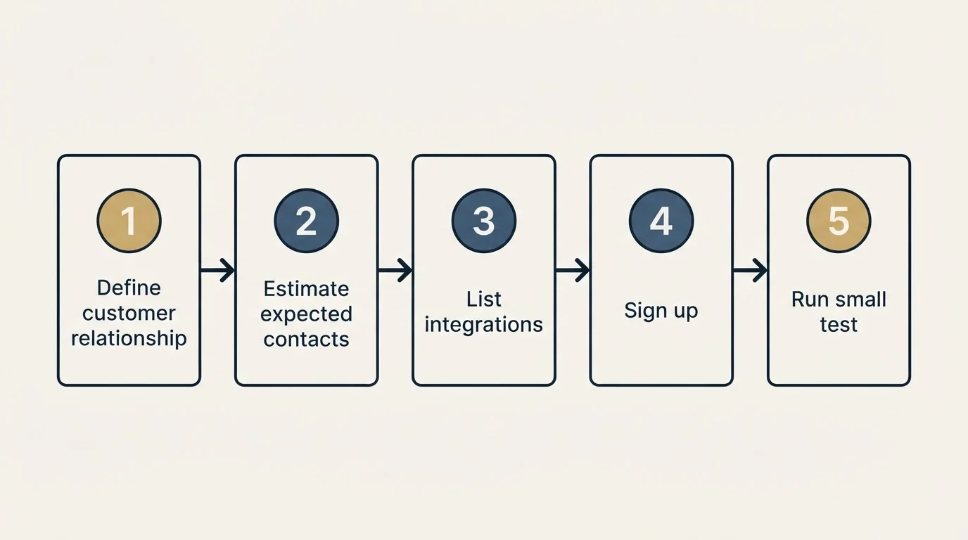 Step sequence: Getting Started Checklist (Define customer relationship, Estimate expected contacts, List integrations, Sign up)