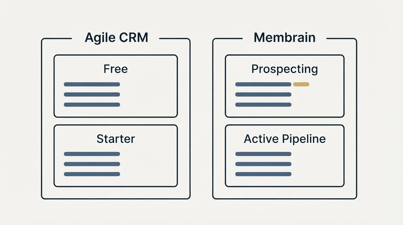 Pricing panels: Pricing Comparison (Agile CRM, Membrain, Free, Prospecting)