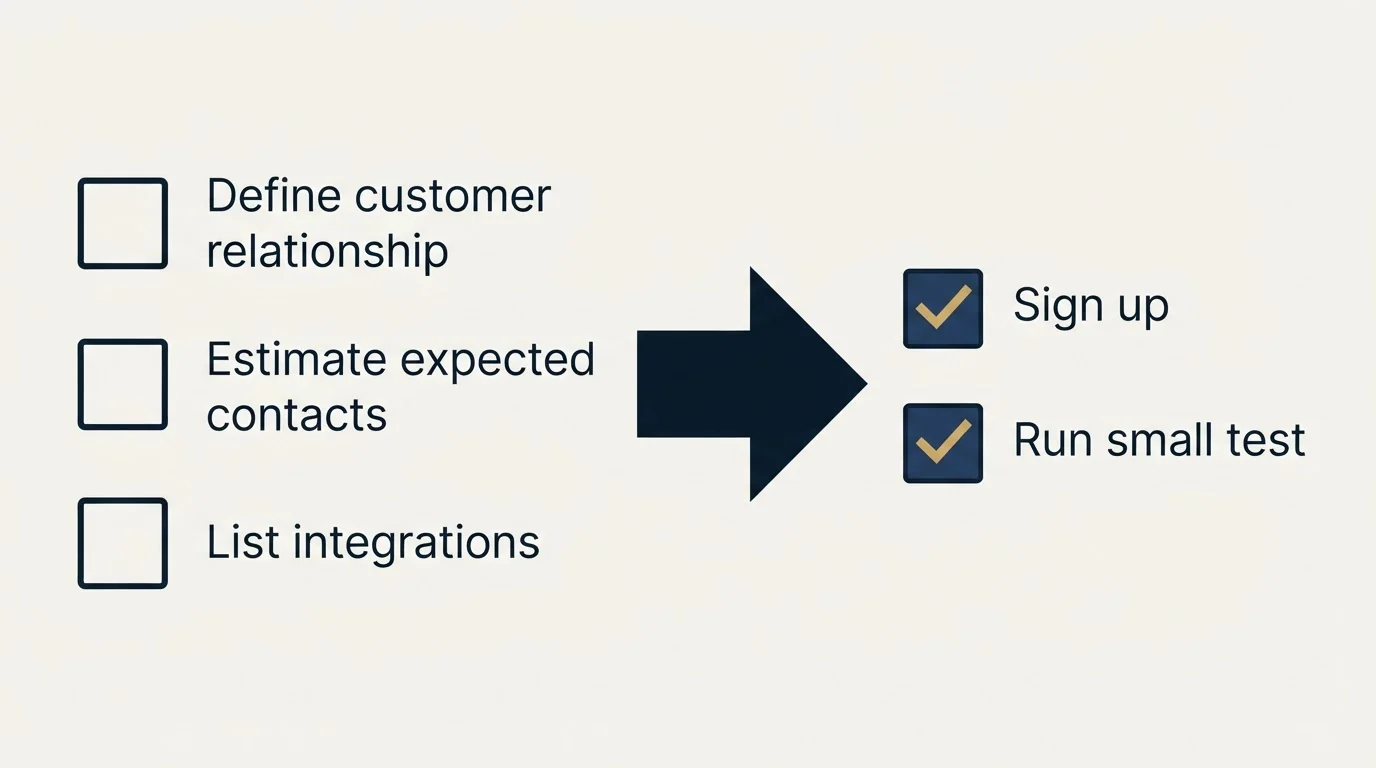 Before-and-after steps: Getting Started Checklist (Define customer relationship, Estimate expected contacts, List integrations, Sign up)