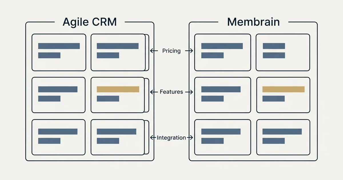 Comparison panel: Agile CRM vs Membrain (Pricing, Features, Integration)