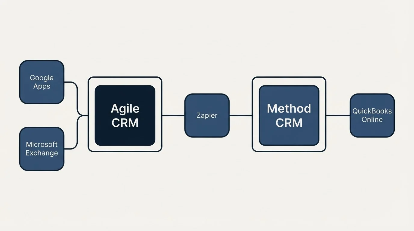 Integration schematic: Integration Ecosystem (Agile CRM, Method CRM, Zapier, Google Apps)