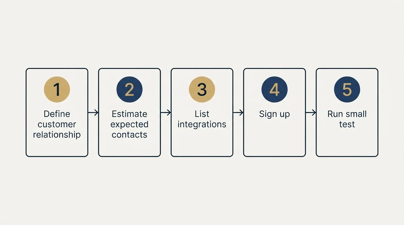 Step sequence: Getting Started Checklist (Define customer relationship, Estimate expected contacts, List integrations, Sign up)