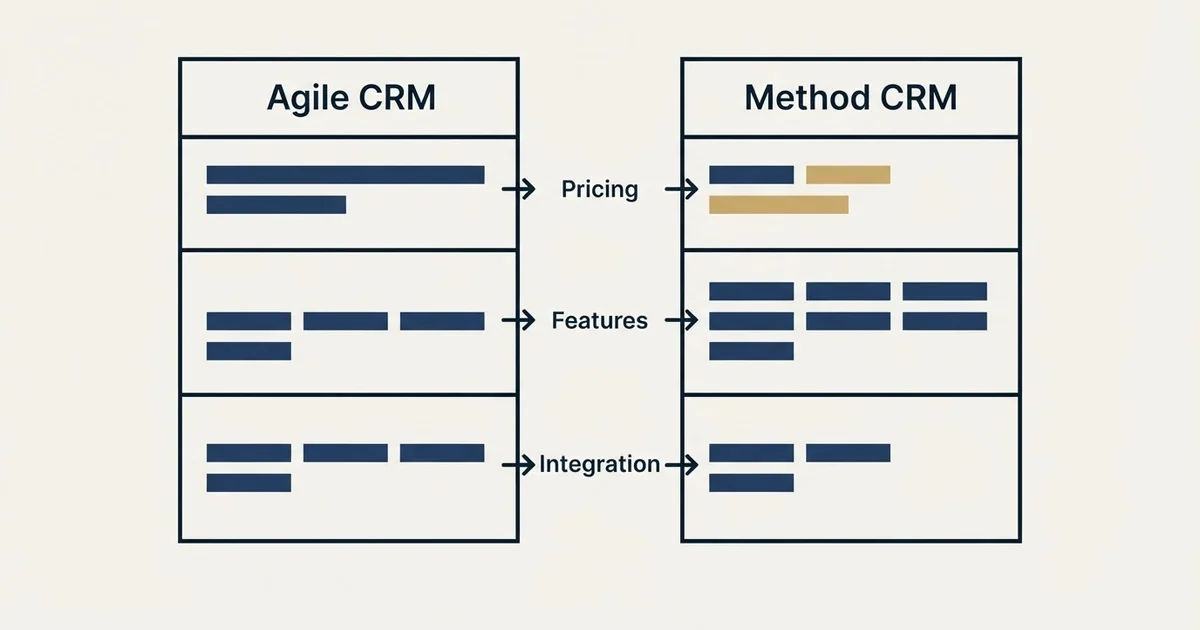 Comparison panel: Agile CRM vs Method CRM (Pricing, Features, Integration)