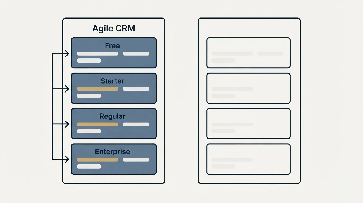 Pricing panels: Pricing Comparison (Agile CRM, Free, Starter, Regular)