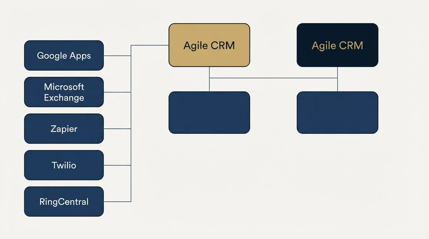 Integration grid: Integration Ecosystem (Agile CRM, Google Apps, Microsoft Exchange, Zapier)