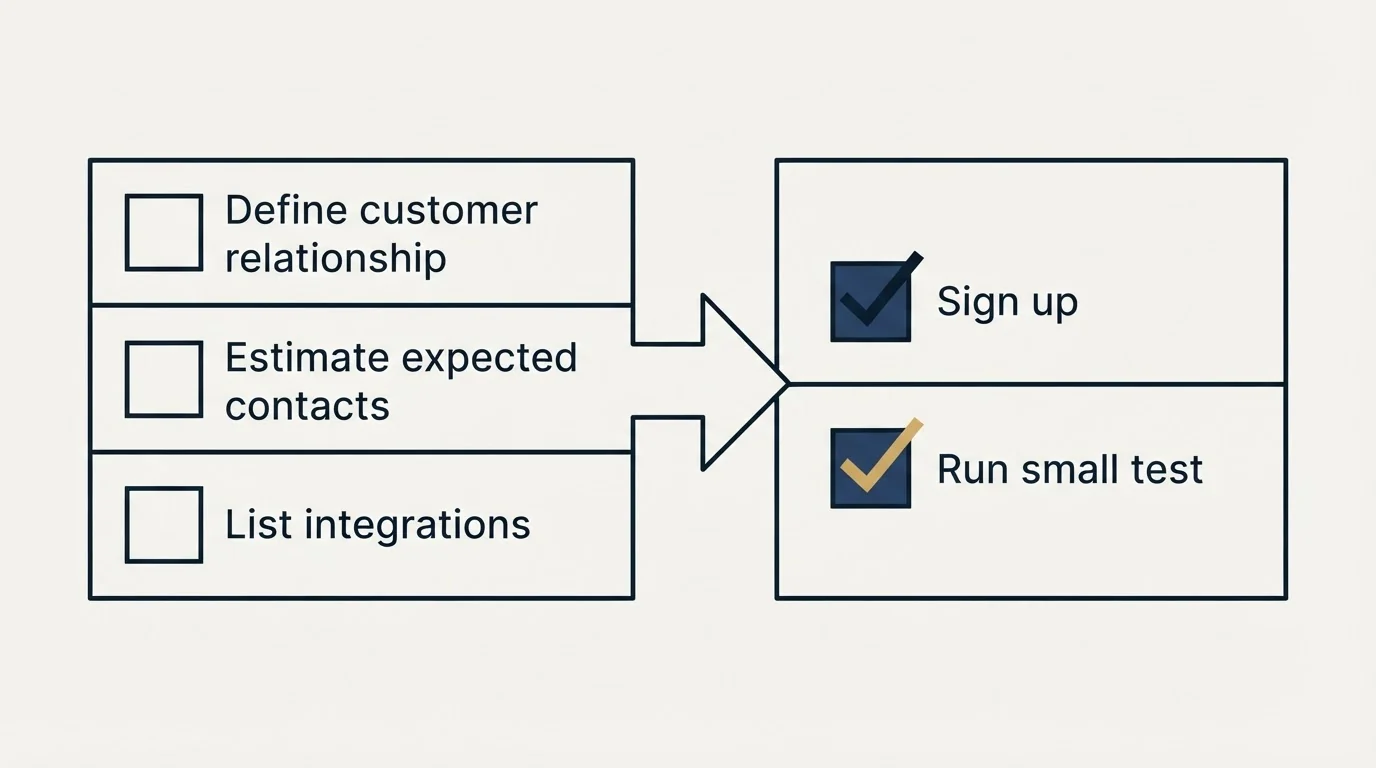 Before-and-after steps: Getting Started Checklist (Define customer relationship, Estimate expected contacts, List integrations, Sign up)