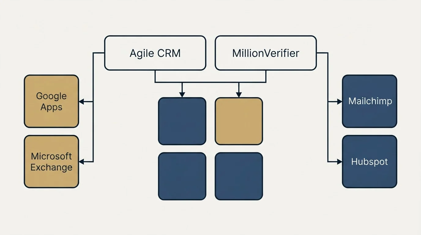 Integration grid: Integration Ecosystem (Agile CRM, MillionVerifier, Google Apps, Mailchimp)