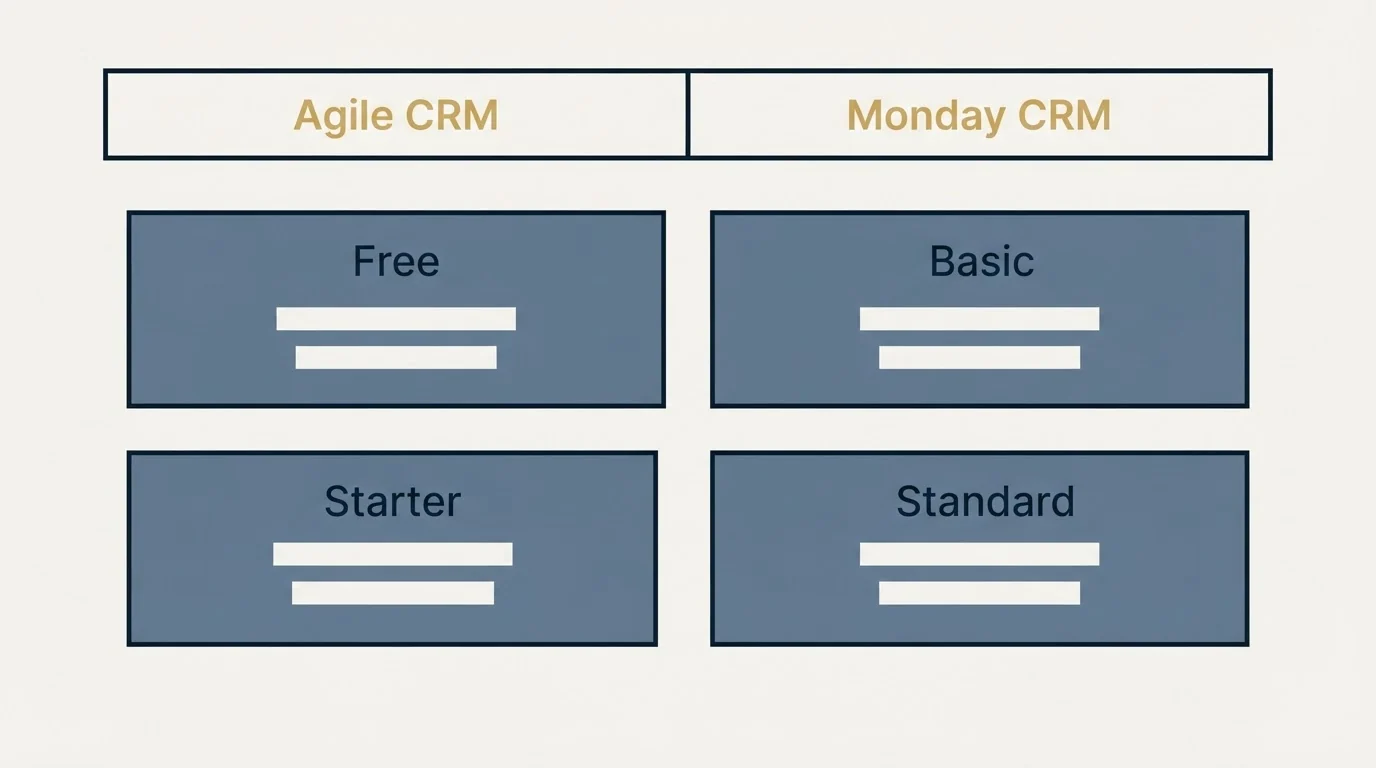 Pricing table: Pricing Comparison (Agile CRM, Monday CRM, Free, Basic)