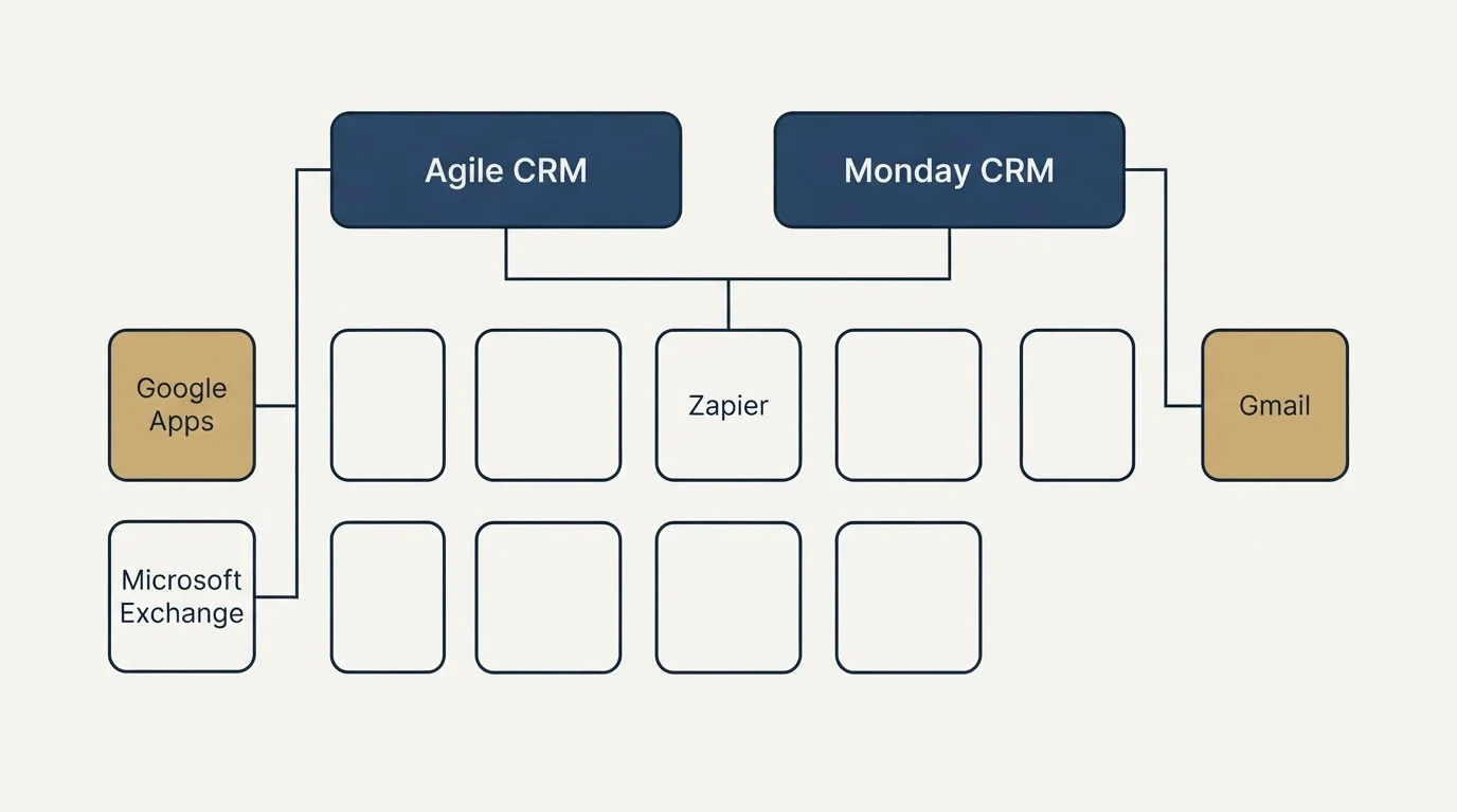 Integration grid: Integration Ecosystem (Agile CRM, Monday CRM, Zapier, Google Apps)