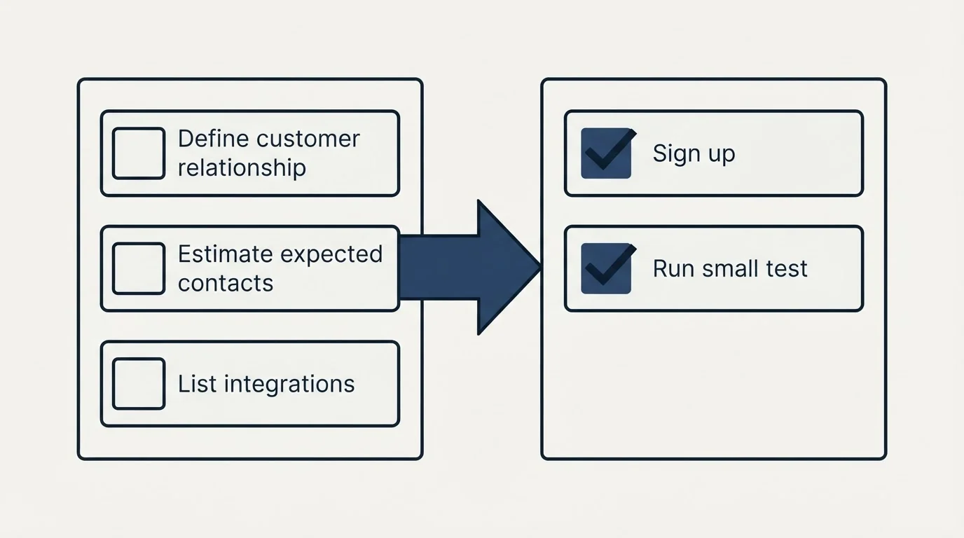 Before-and-after steps: Getting Started Checklist (Define customer relationship, Estimate expected contacts, List integrations, Sign up)