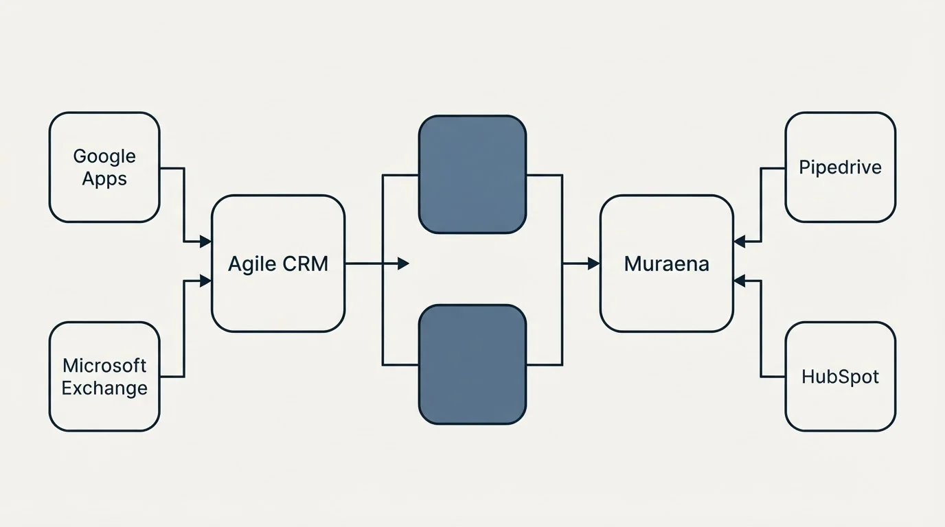 Integration flow: Integration Ecosystem (Agile CRM, Muraena, Google Apps, Pipedrive)