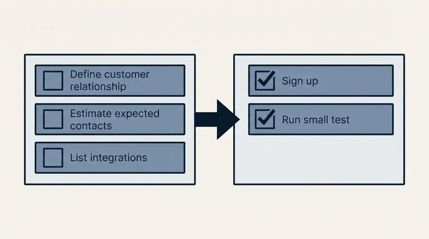 Before-and-after steps: Getting Started Checklist (Define customer relationship, Estimate expected contacts, List integrations, Sign up)