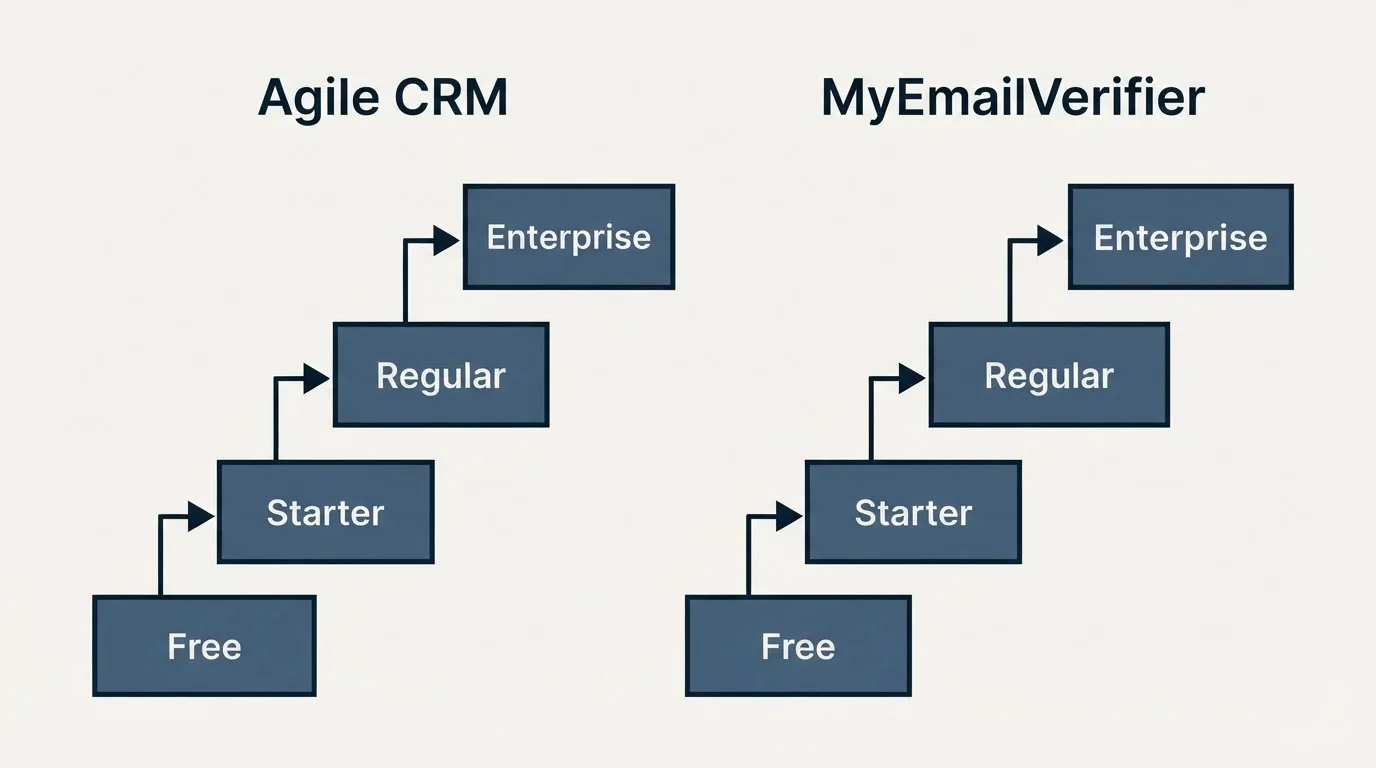 Pricing ladder: Pricing Comparison (Agile CRM, MyEmailVerifier, Free, Starter)