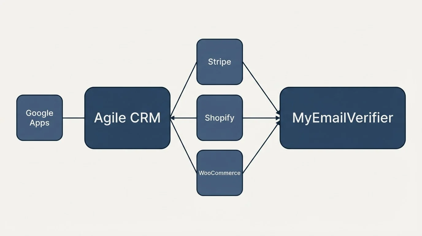 Integration schematic: Integration Ecosystem (Agile CRM, MyEmailVerifier, Stripe, Shopify)