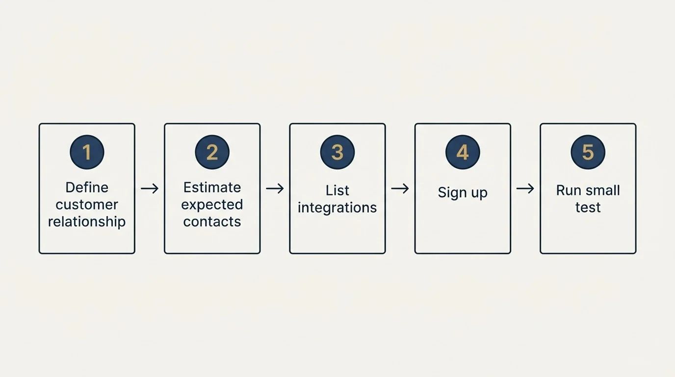 Step sequence: Getting Started Checklist (Define customer relationship, Estimate expected contacts, List integrations, Sign up)