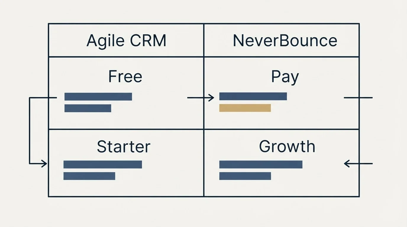 Pricing table: Pricing Comparison (Agile CRM, NeverBounce, Free, Pay)