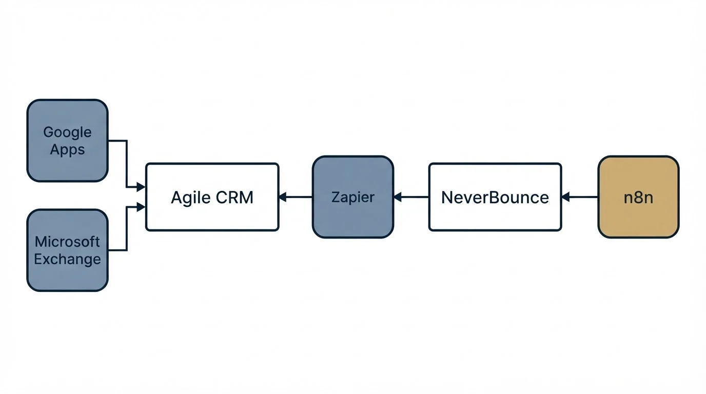 Integration flow: Integration Ecosystem (Agile CRM, NeverBounce, Zapier, Google Apps)