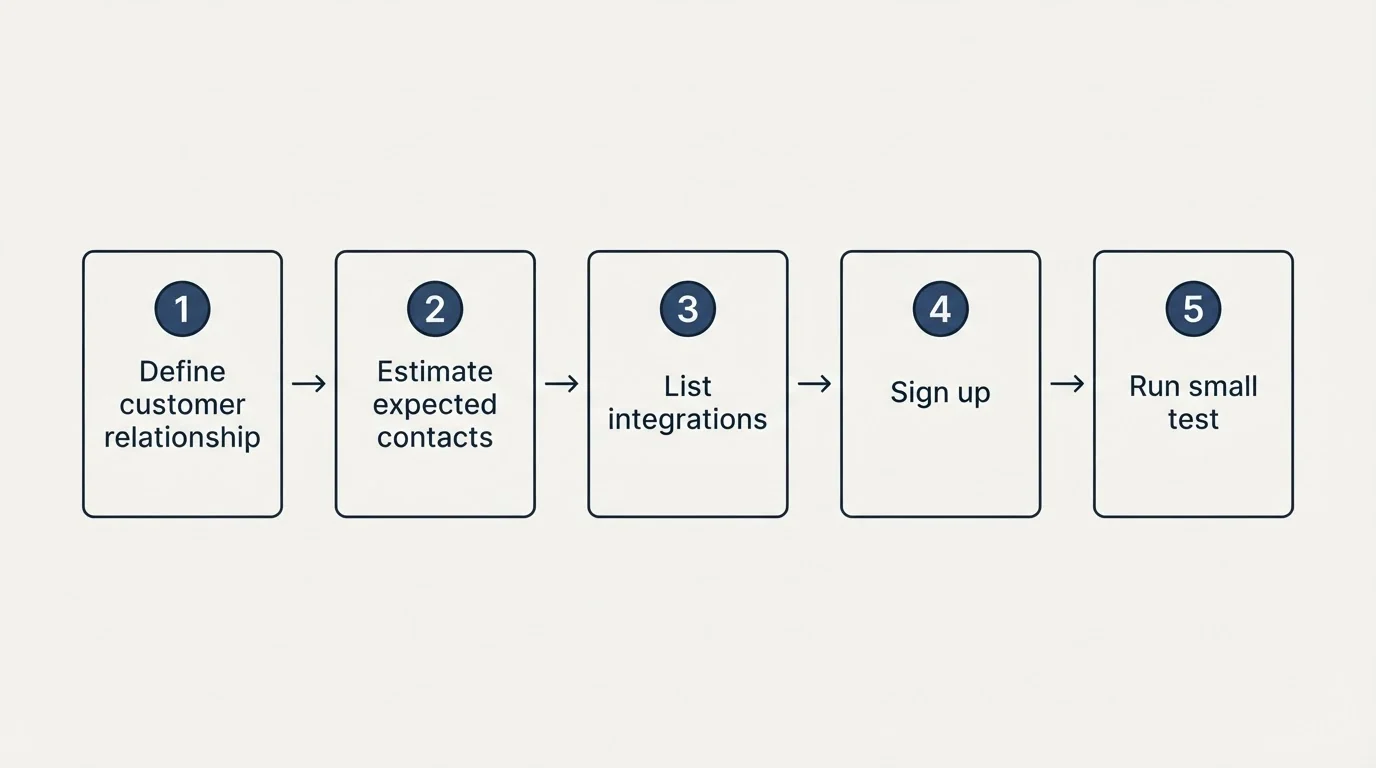 Step sequence: Getting Started Checklist (Define customer relationship, Estimate expected contacts, List integrations, Sign up)