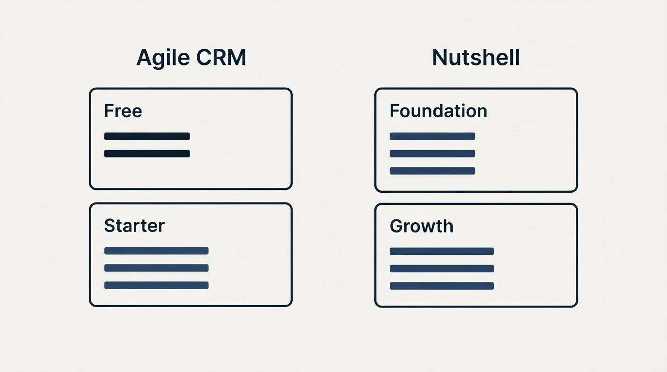 Pricing panels: Pricing Comparison (Agile CRM, Nutshell, Free, Foundation)