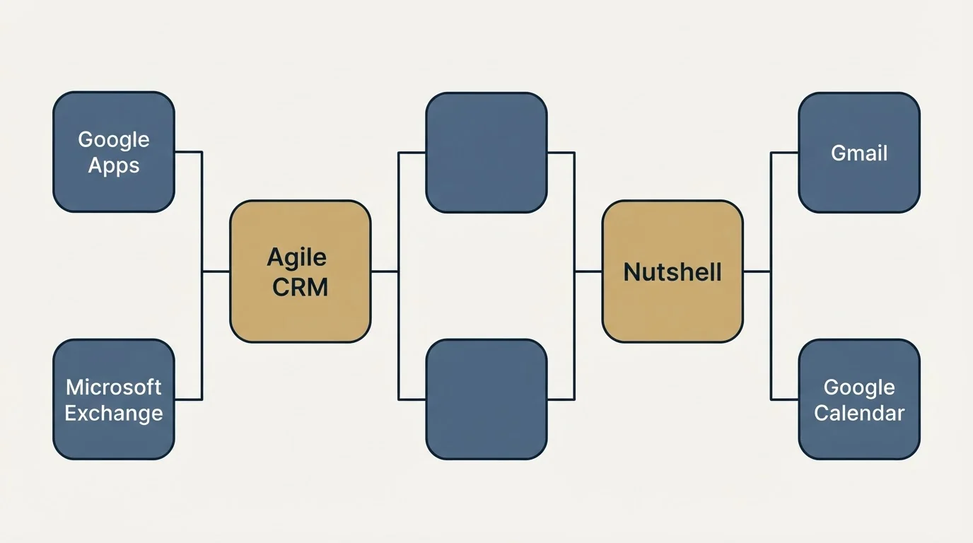 Integration flow: Integration Ecosystem (Agile CRM, Nutshell, Google Apps, Gmail)