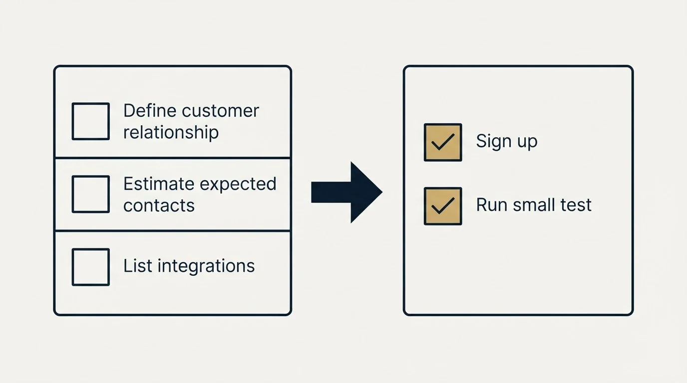 Before-and-after steps: Getting Started Checklist (Define customer relationship, Estimate expected contacts, List integrations, Sign up)