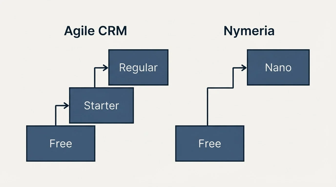 Pricing ladder: Pricing Comparison (Agile CRM, Nymeria, Free, Starter)