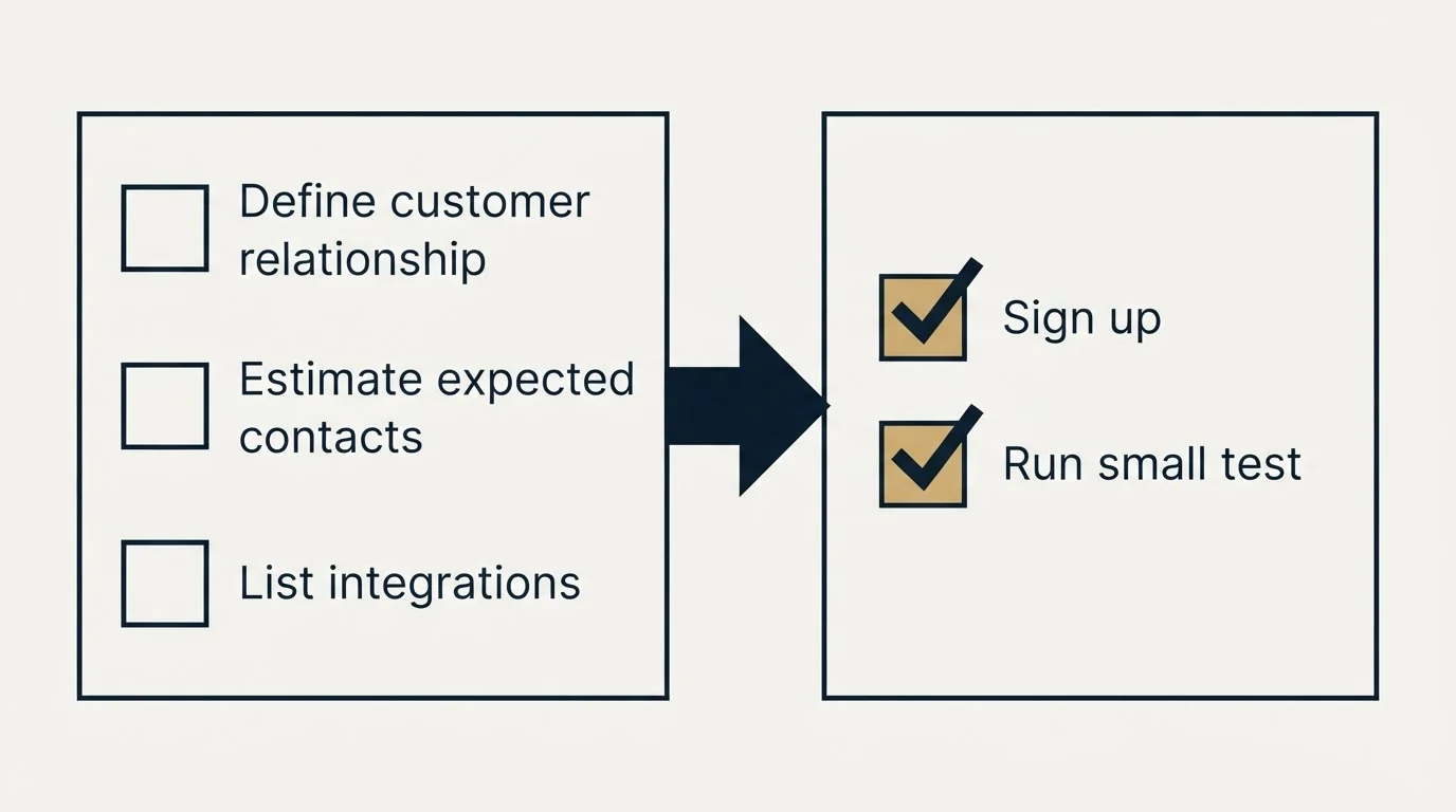 Before-and-after steps: Getting Started Checklist (Define customer relationship, Estimate expected contacts, List integrations, Sign up)