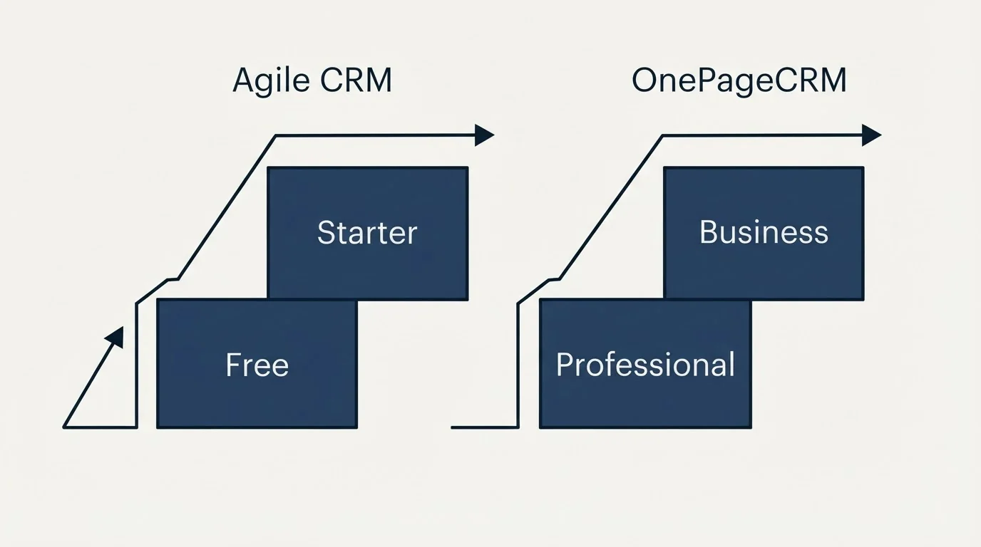 Pricing ladder: Pricing Comparison (Agile CRM, OnePageCRM, Free, Professional)
