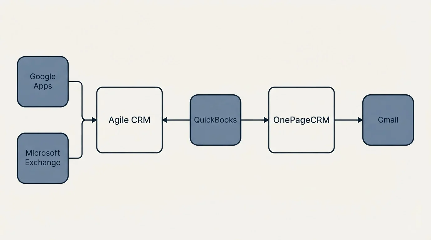 Integration schematic: Integration Ecosystem (Agile CRM, OnePageCRM, QuickBooks, Google Apps)