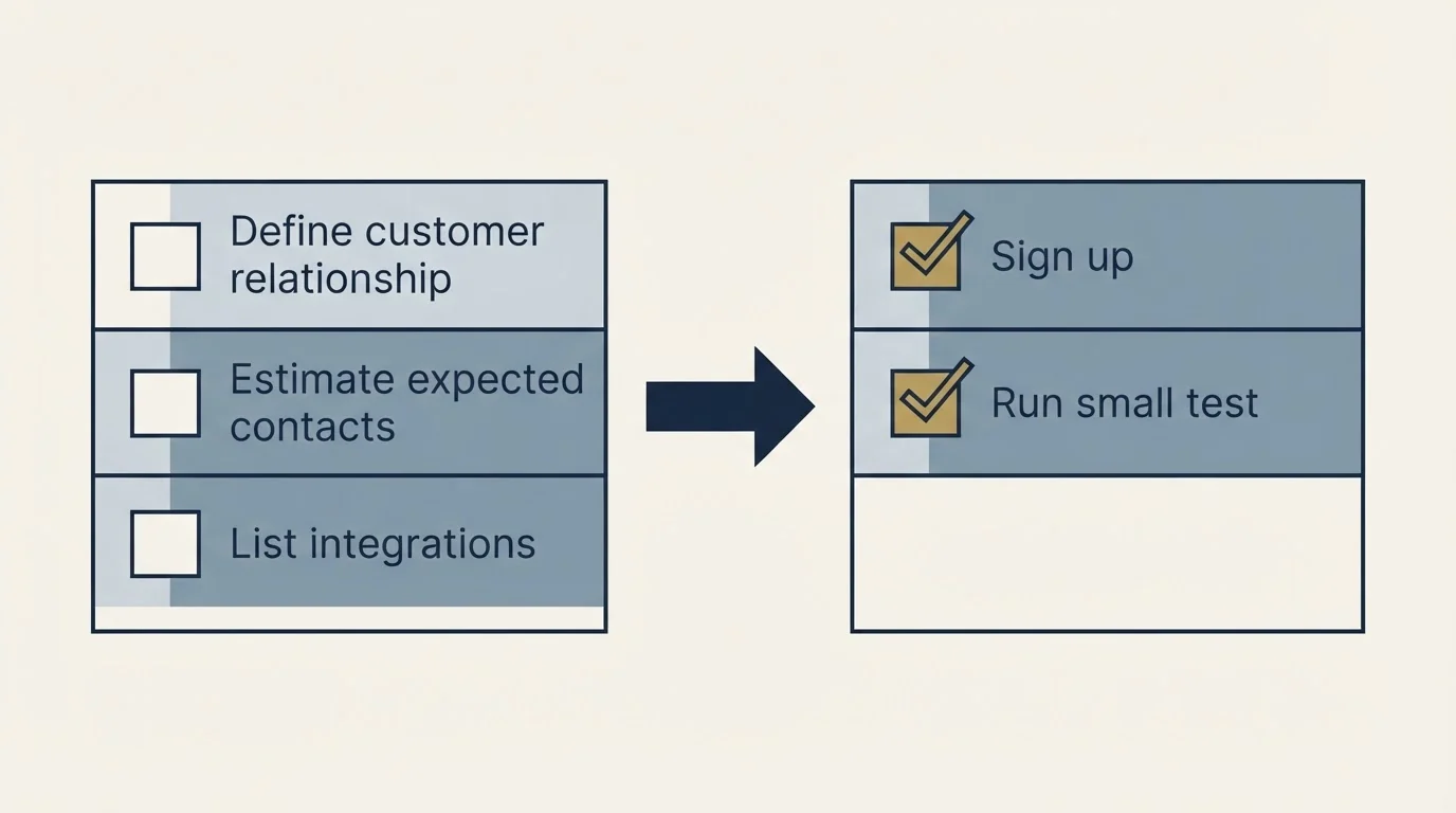 Before-and-after steps: Getting Started Checklist (Define customer relationship, Estimate expected contacts, List integrations, Sign up)