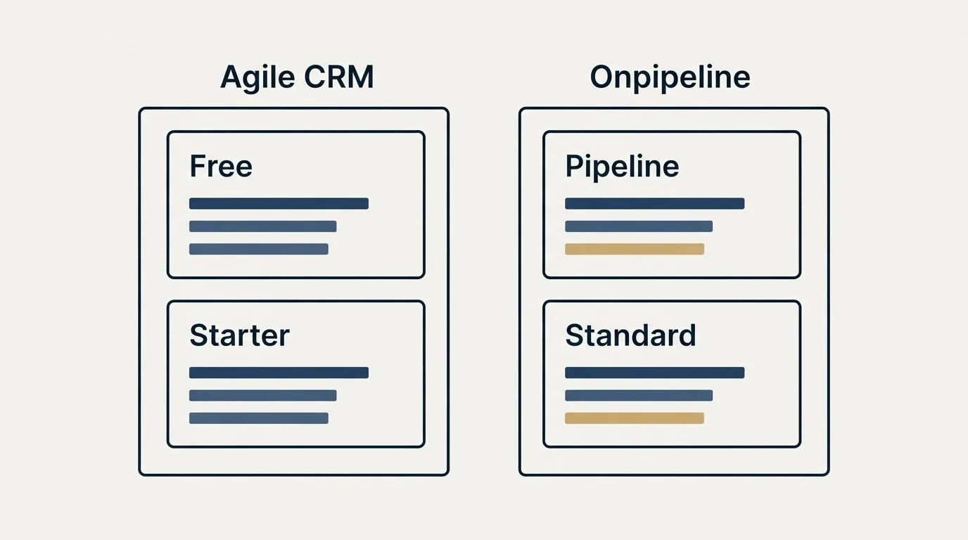 Pricing panels: Pricing Comparison (Agile CRM, Onpipeline, Free, Pipeline)