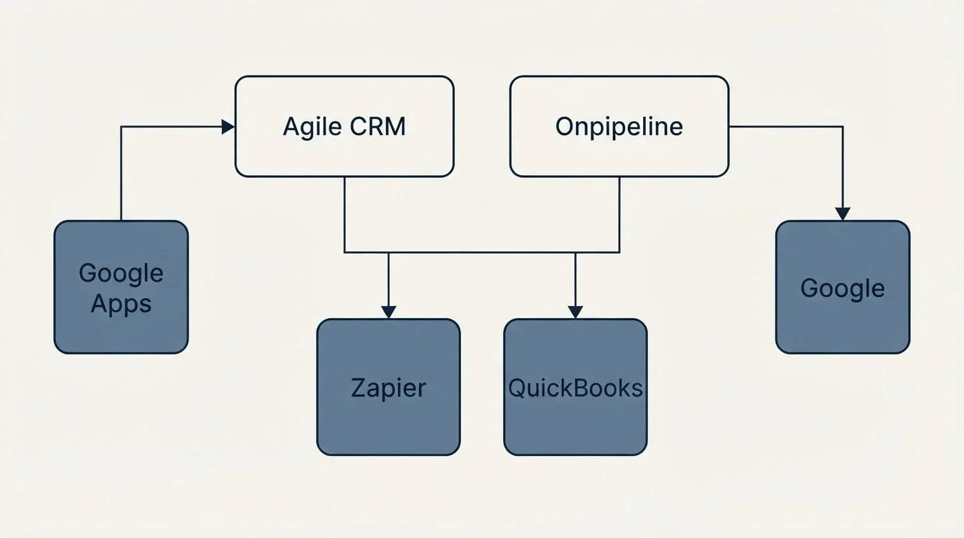 Integration grid: Integration Ecosystem (Agile CRM, Onpipeline, Zapier, QuickBooks)