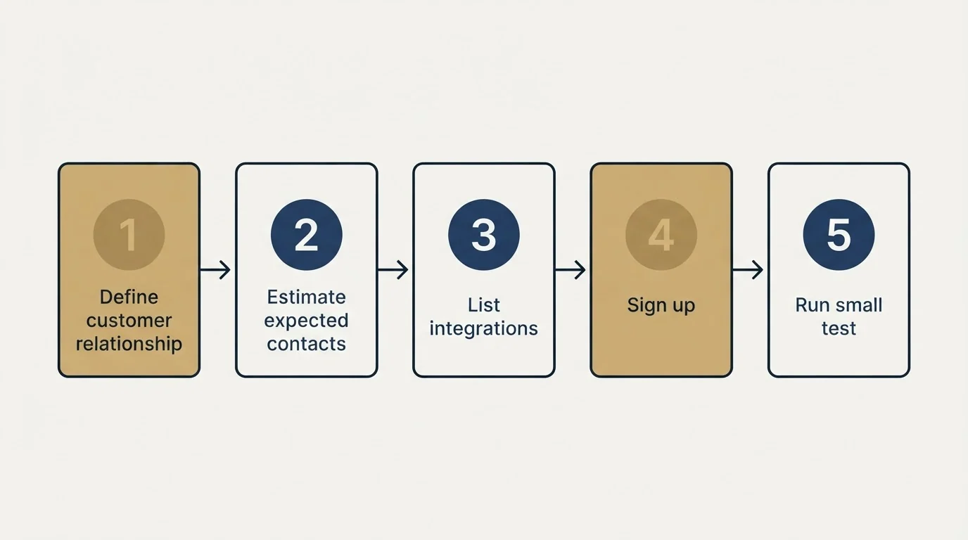 Step sequence: Getting Started Checklist (Define customer relationship, Estimate expected contacts, List integrations, Sign up)