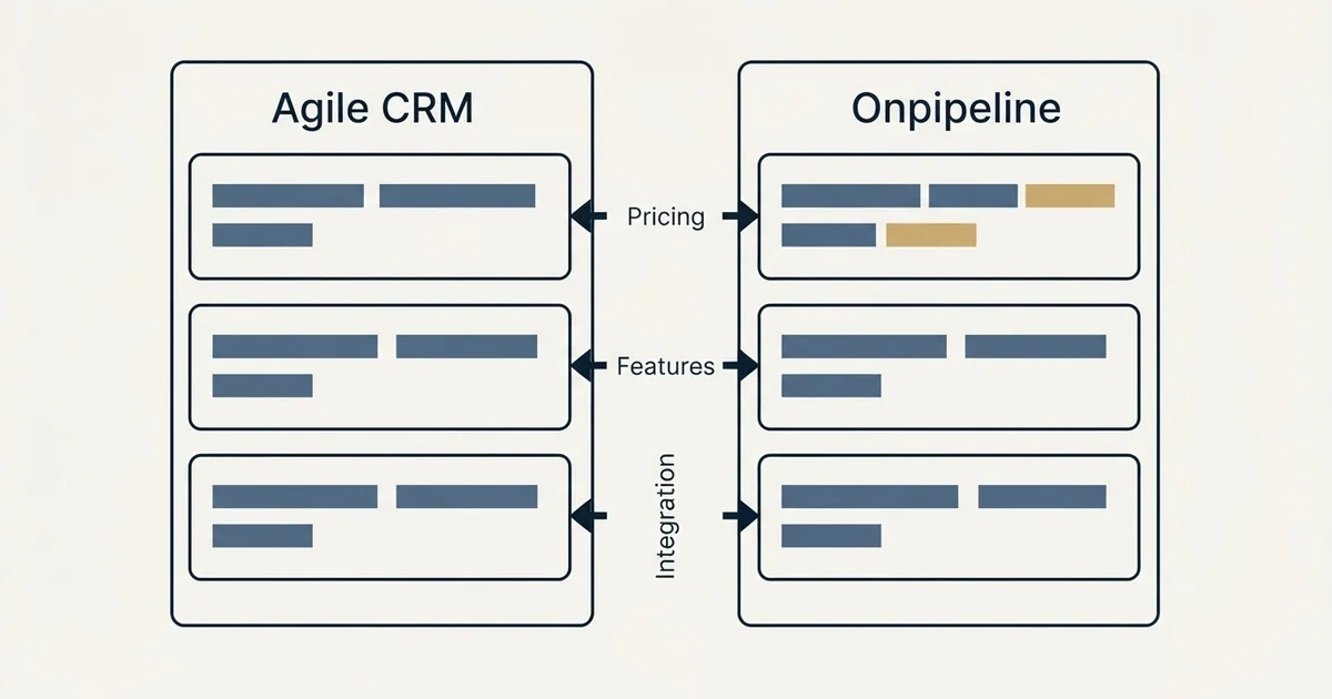 Comparison panel: Agile CRM vs Onpipeline (Pricing, Features, Integration)