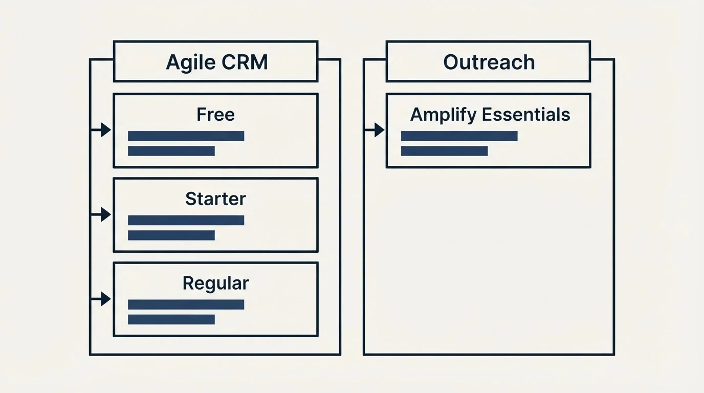 Pricing table: Pricing Comparison (Agile CRM, Outreach, Free, Amplify Essentials)