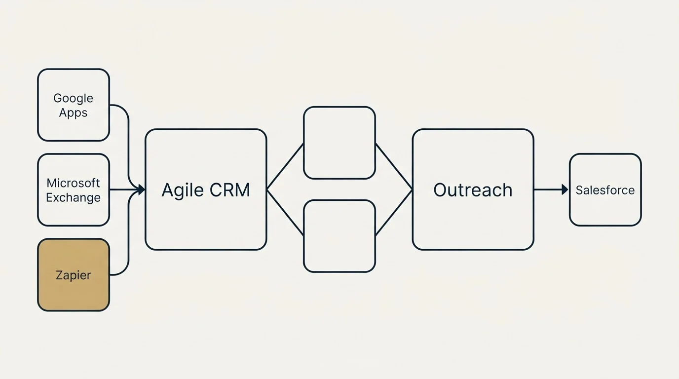 Integration schematic: Integration Ecosystem (Agile CRM, Outreach, Google Apps, Salesforce)