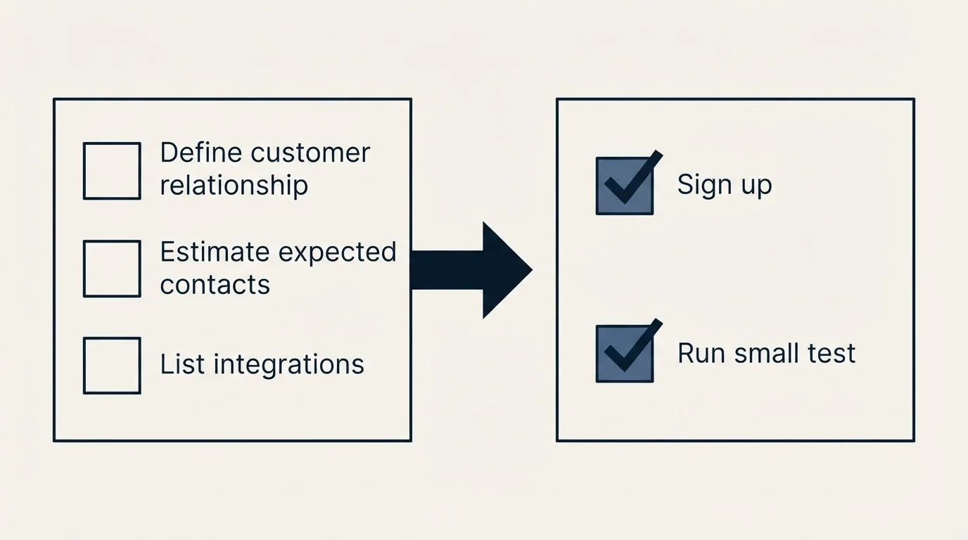 Before-and-after steps: Getting Started Checklist (Define customer relationship, Estimate expected contacts, List integrations, Sign up)