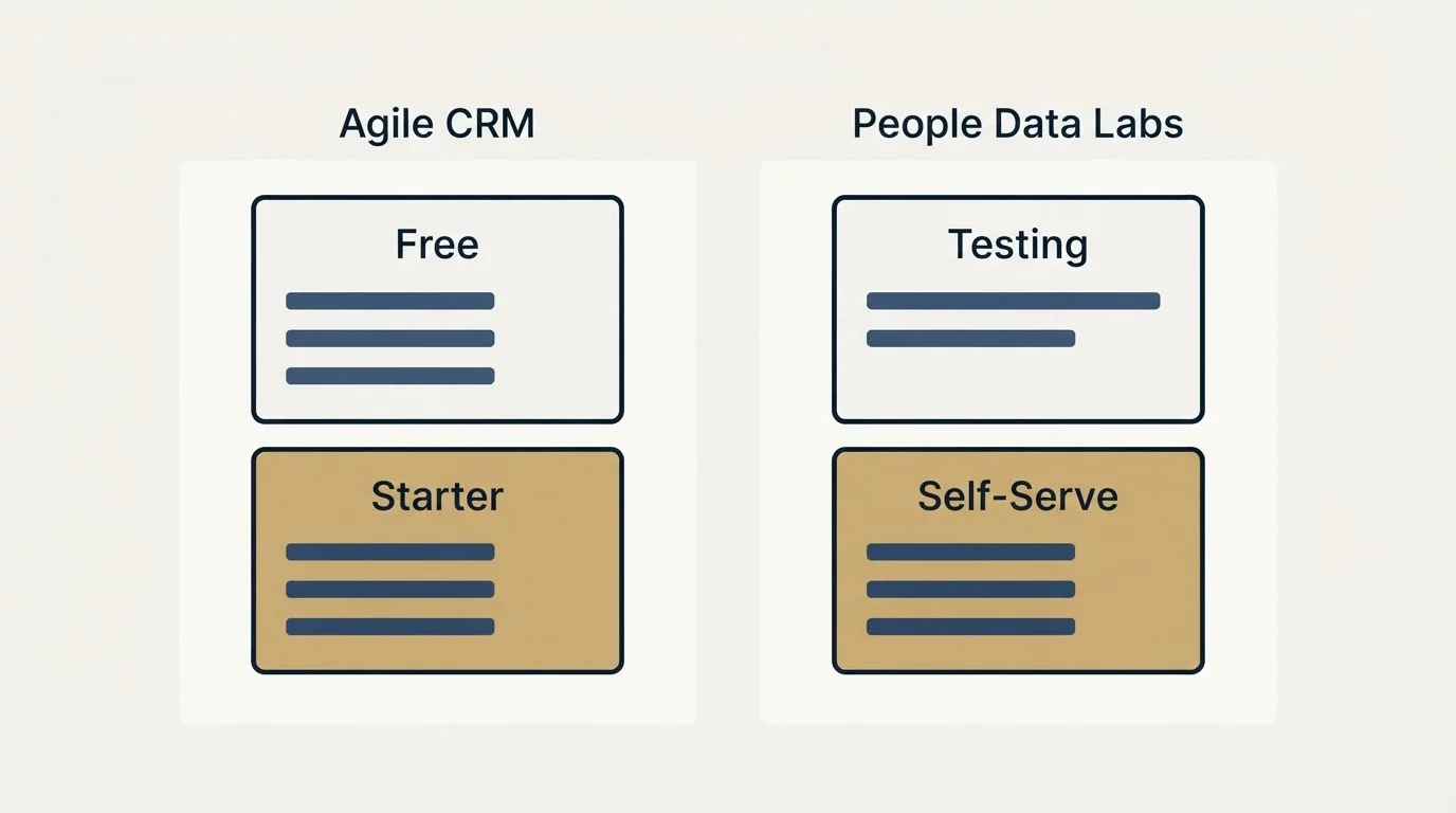 Pricing panels: Pricing Comparison (Agile CRM, People Data Labs, Free, Testing)