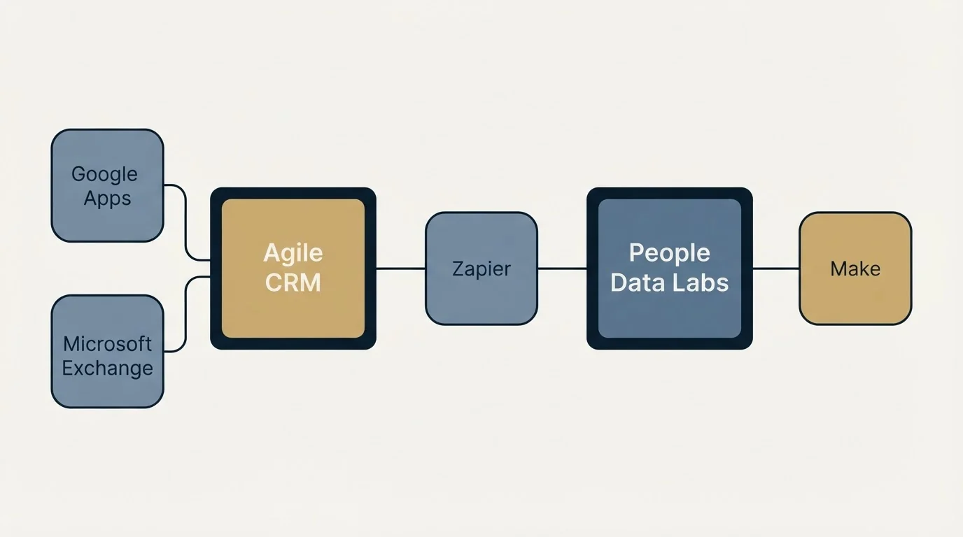 Integration schematic: Integration Ecosystem (Agile CRM, People Data Labs, Zapier, Google Apps)