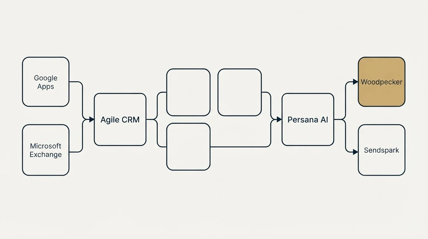 Integration schematic: Integration Ecosystem (Agile CRM, Persana AI, Google Apps, Woodpecker)