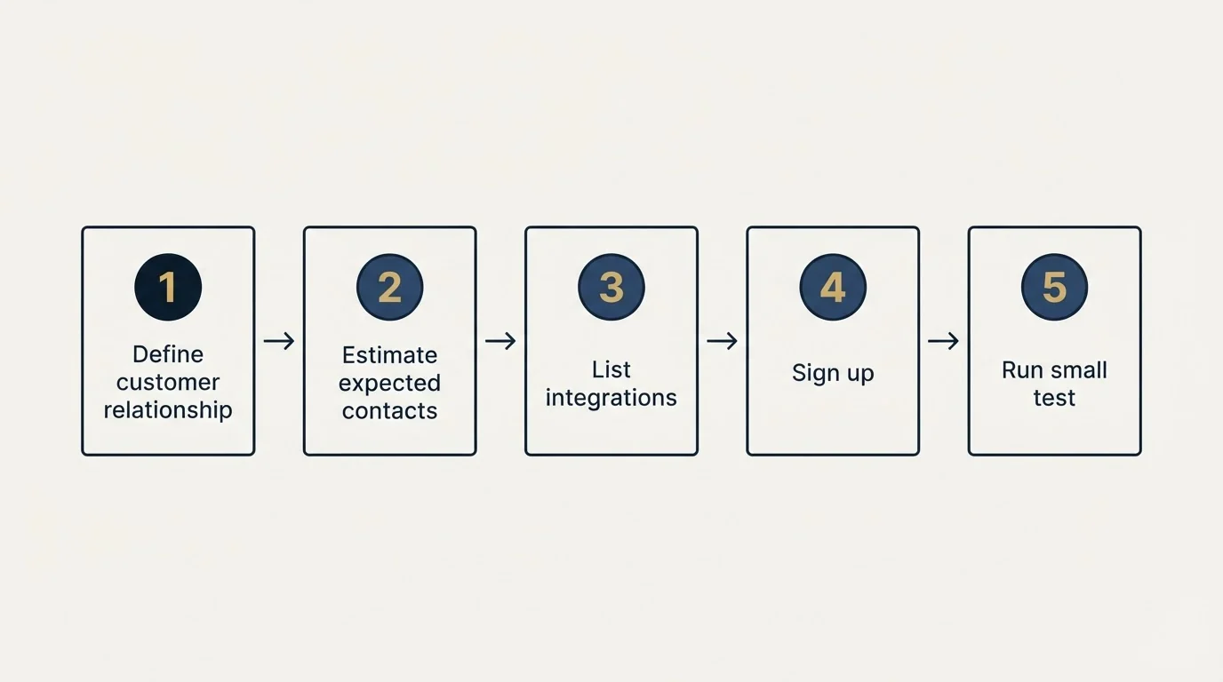 Step sequence: Getting Started Checklist (Define customer relationship, Estimate expected contacts, List integrations, Sign up)