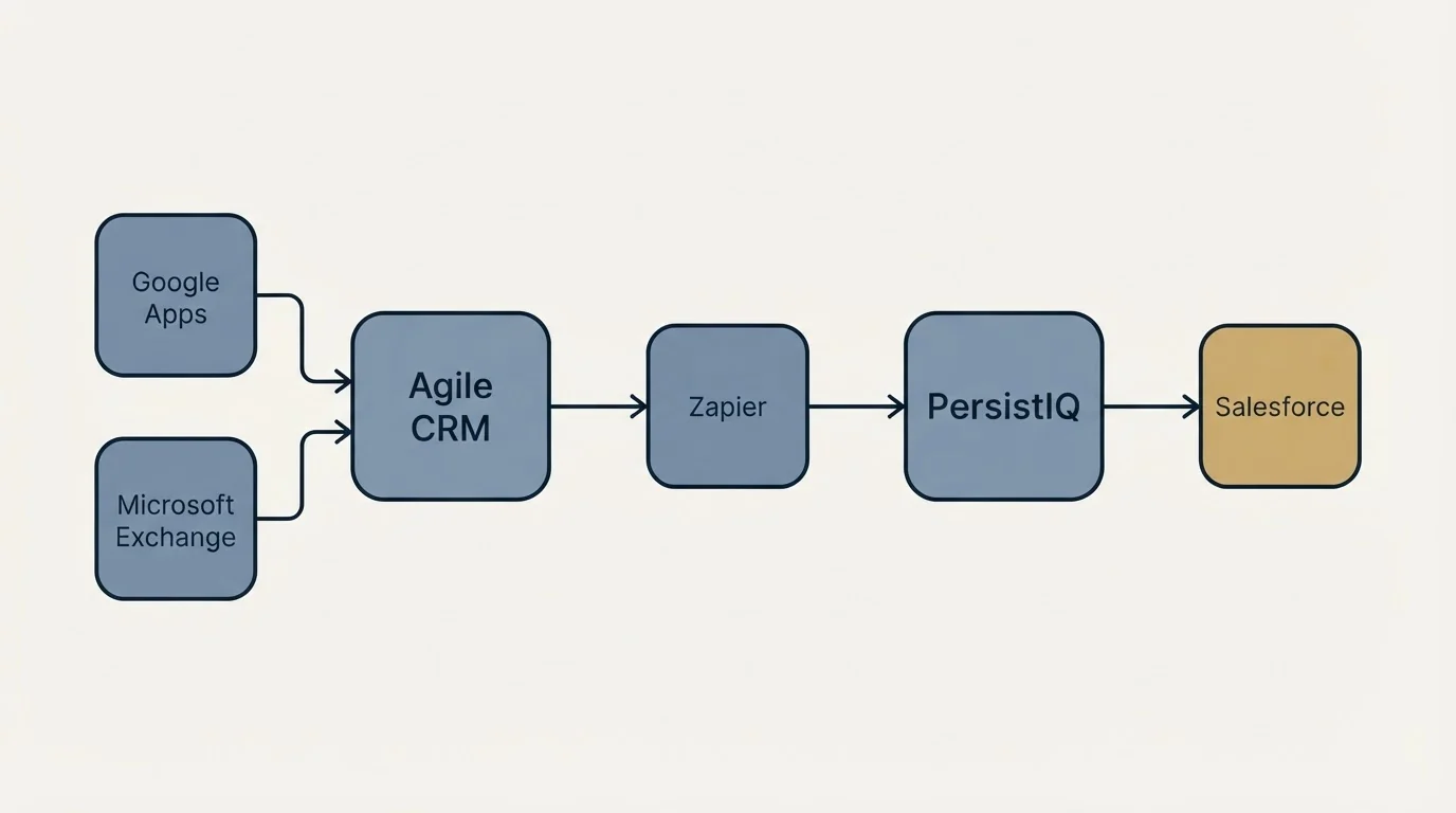 Integration schematic: Integration Ecosystem (Agile CRM, PersistIQ, Zapier, Google Apps)