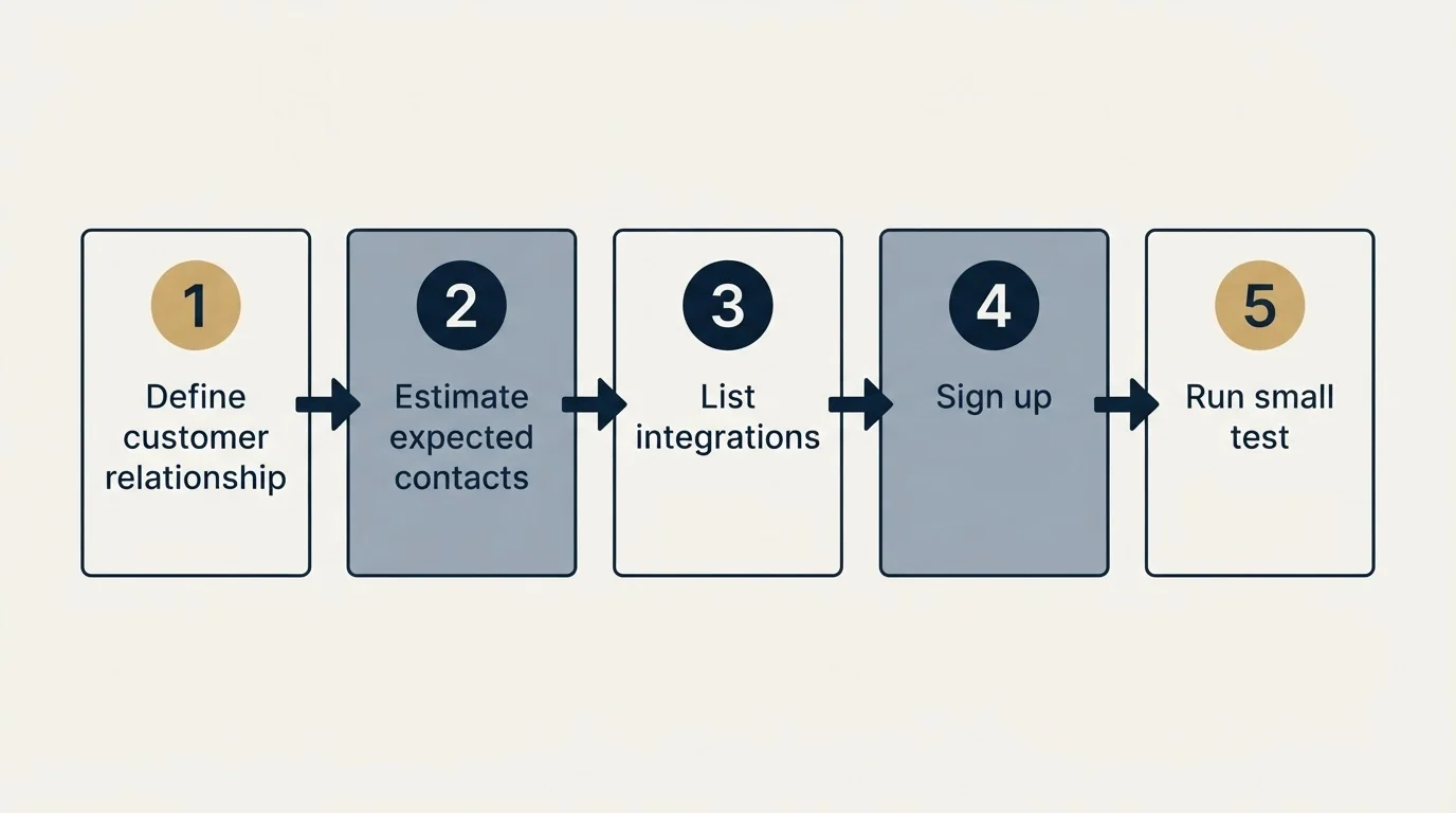 Step sequence: Getting Started Checklist (Define customer relationship, Estimate expected contacts, List integrations, Sign up)